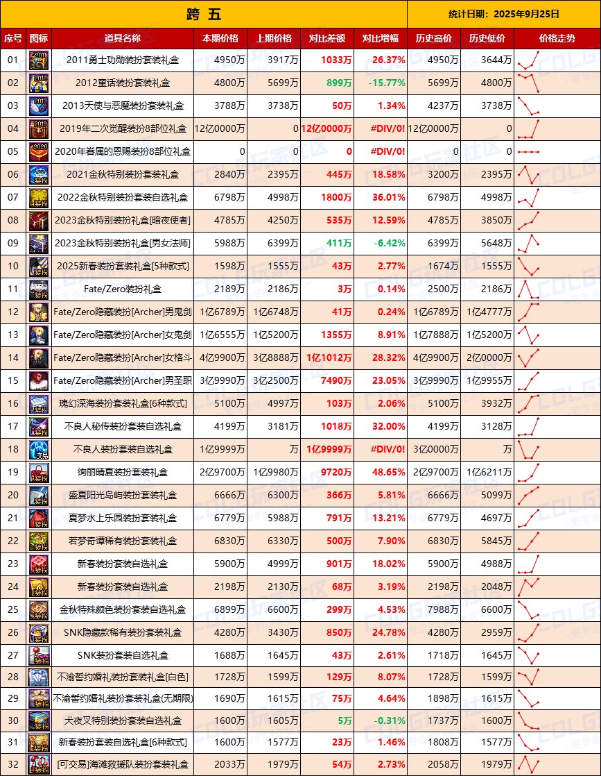 【无期限时装】绝版时装有价无市，刀剑联动持续降温-全跨区价格统计-(9月25日)13