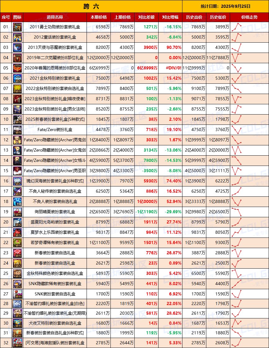 【无期限时装】绝版时装有价无市，刀剑联动持续降温-全跨区价格统计-(9月25日)15