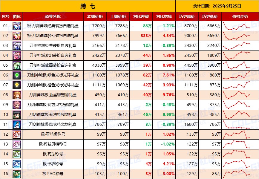 【无期限时装】绝版时装有价无市，刀剑联动持续降温-全跨区价格统计-(9月25日)16