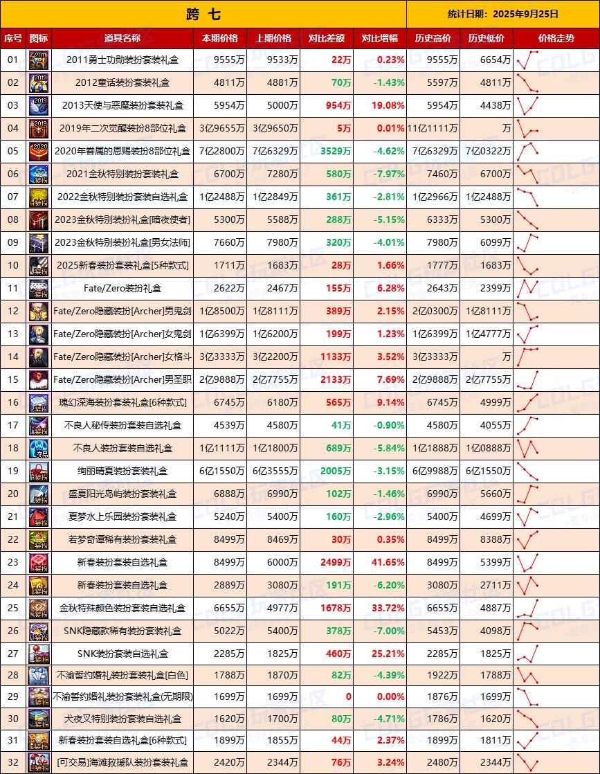 【无期限时装】绝版时装有价无市，刀剑联动持续降温-全跨区价格统计-(9月25日)17