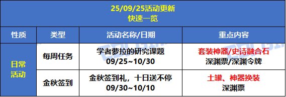 【攻略：版本活动】通关周常副本领深渊令牌，金秋签到拿双倍土罐！2