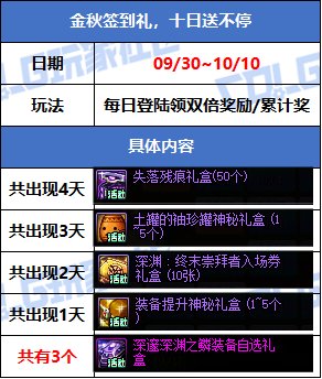 【攻略：版本活动】通关周常副本领深渊令牌，金秋签到拿双倍土罐！7