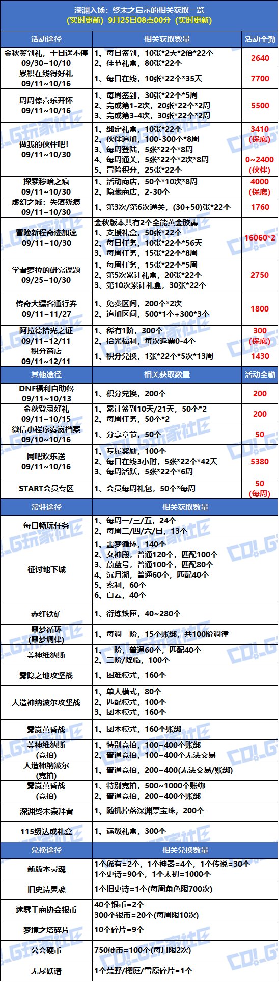 【攻略：深渊门票】手把手带你领！深渊门票获取指南（9.25更新）3