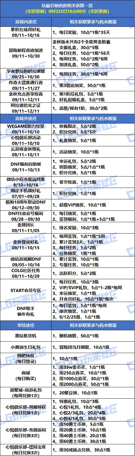 【攻略：疲劳秘药】手把手带你领！疲劳秘药获取指南（9.25更新）3