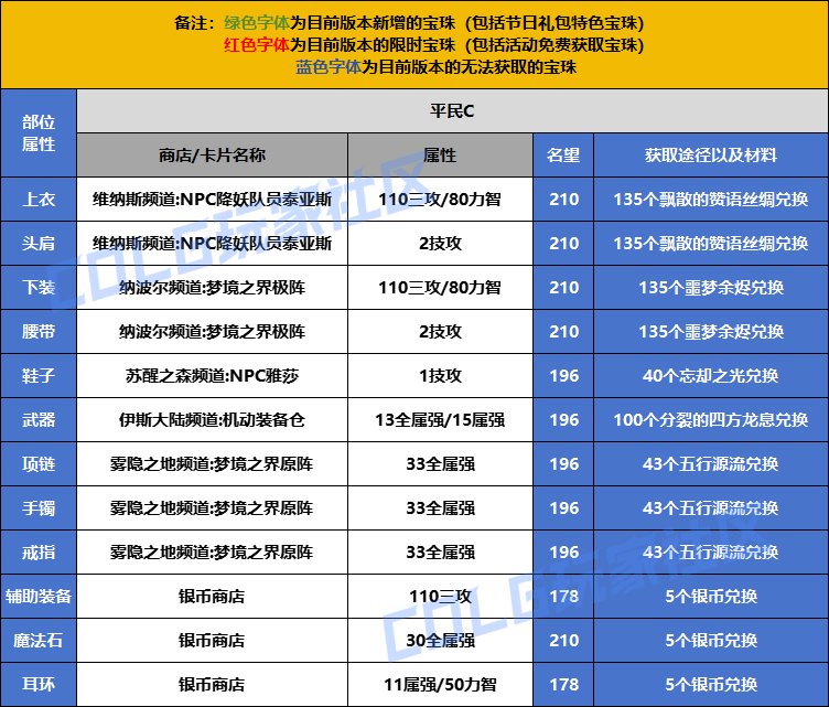 【攻略：打造指南】新手必看，一站式附魔打造指南——国庆版本打造指南1