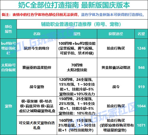 【攻略：打造指南】新手必看，一站式附魔打造指南——国庆版本打造指南11