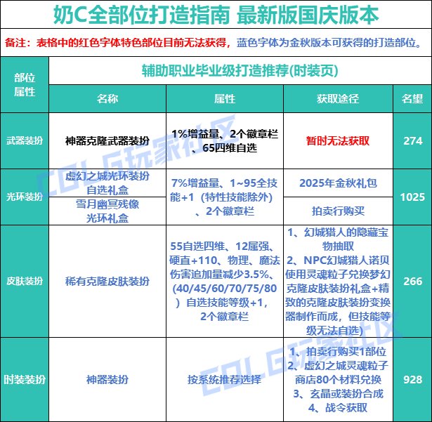 【攻略：打造指南】新手必看，一站式附魔打造指南——国庆版本打造指南15