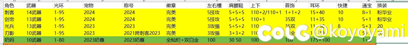 3月22号回坑的我玩到现在装备现状及目前对游戏看法1