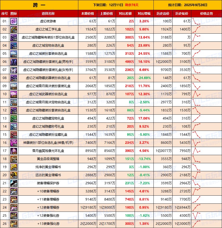 【活动礼包】即将迎来假日清仓节点，全区涨价-全跨区价格统计-(9月26日)2