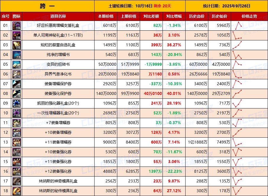 【活动礼包】即将迎来假日清仓节点，全区涨价-全跨区价格统计-(9月26日)3