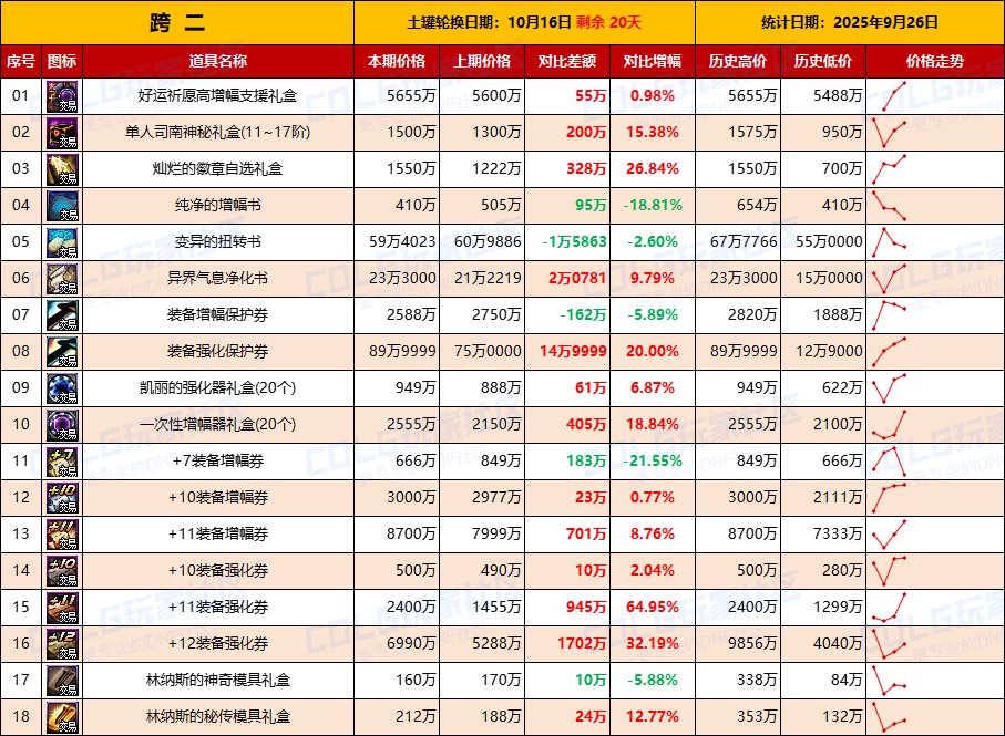【活动礼包】即将迎来假日清仓节点，全区涨价-全跨区价格统计-(9月26日)5