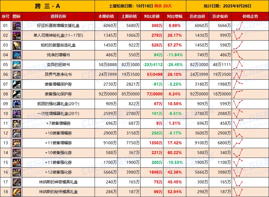 【活动礼包】即将迎来假日清仓节点，全区涨价-全跨区价格统计-(9月26日)7