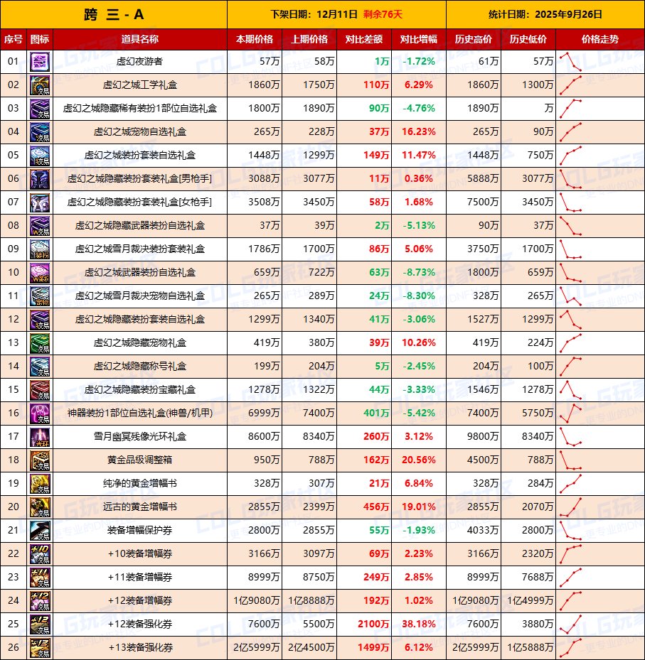 【活动礼包】即将迎来假日清仓节点，全区涨价-全跨区价格统计-(9月26日)6