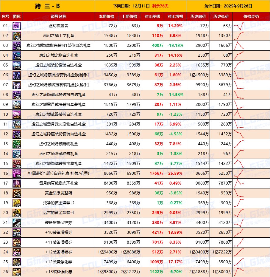 【活动礼包】即将迎来假日清仓节点，全区涨价-全跨区价格统计-(9月26日)8