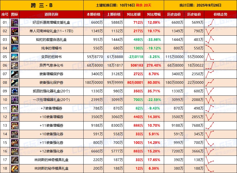 【活动礼包】即将迎来假日清仓节点，全区涨价-全跨区价格统计-(9月26日)9