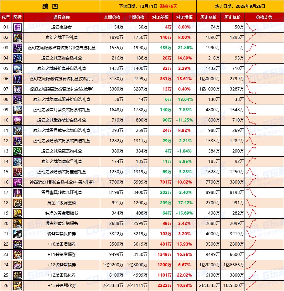 【活动礼包】即将迎来假日清仓节点，全区涨价-全跨区价格统计-(9月26日)10