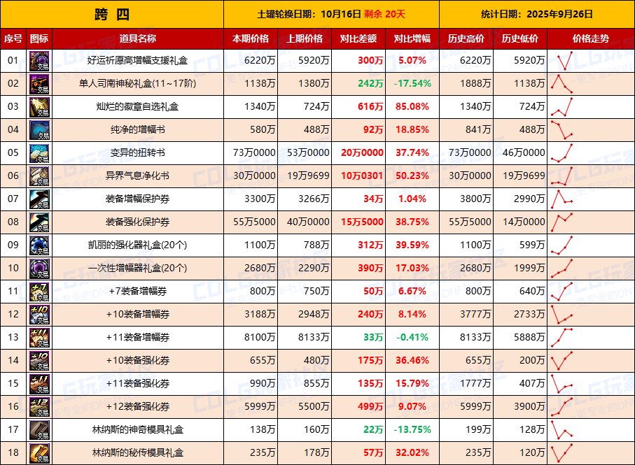 【活动礼包】即将迎来假日清仓节点，全区涨价-全跨区价格统计-(9月26日)11