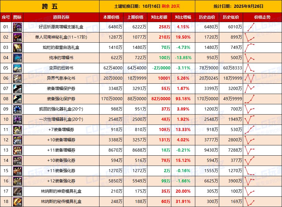 【活动礼包】即将迎来假日清仓节点，全区涨价-全跨区价格统计-(9月26日)13
