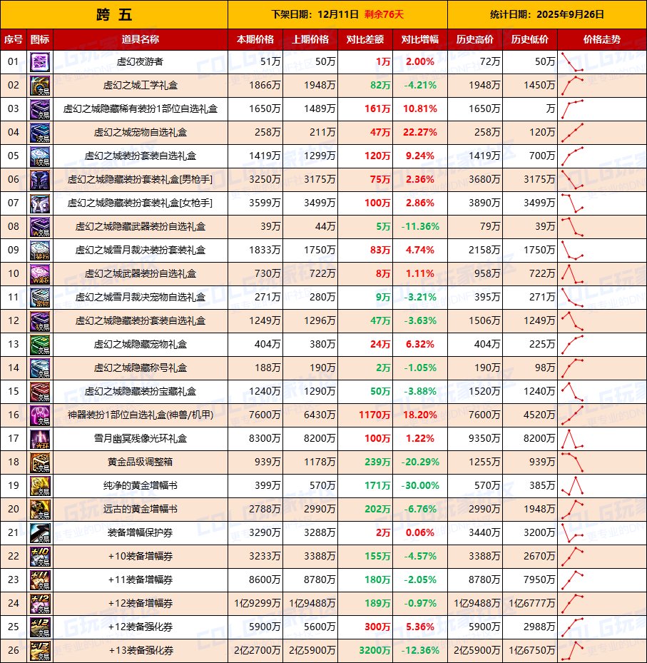 【活动礼包】即将迎来假日清仓节点，全区涨价-全跨区价格统计-(9月26日)12
