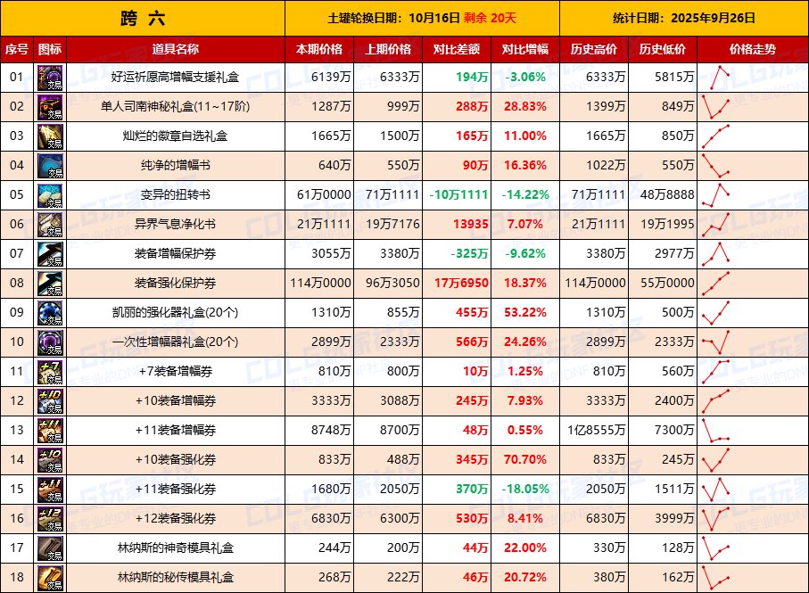 【活动礼包】即将迎来假日清仓节点，全区涨价-全跨区价格统计-(9月26日)15