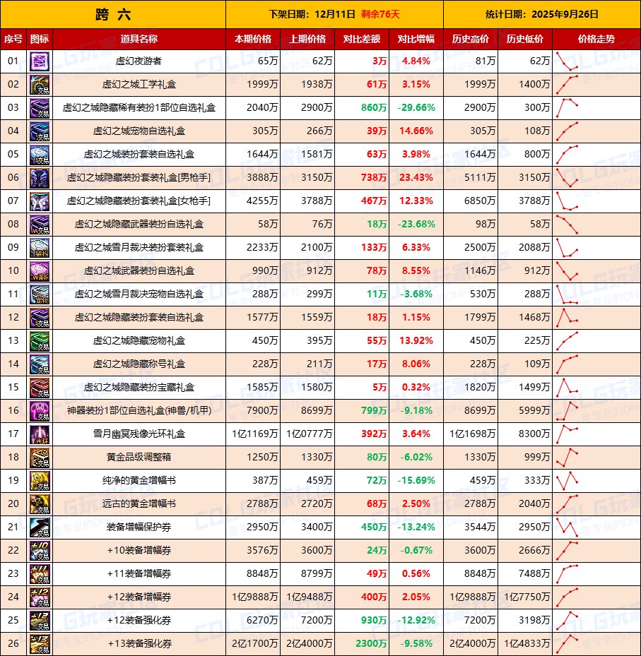 【活动礼包】即将迎来假日清仓节点，全区涨价-全跨区价格统计-(9月26日)14