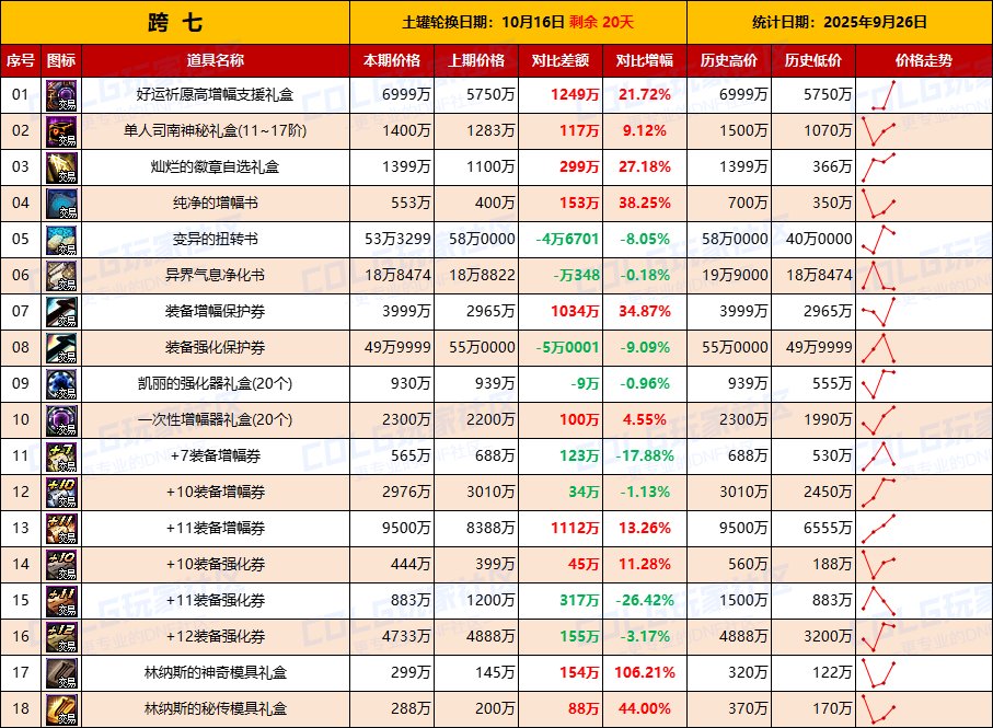 【活动礼包】即将迎来假日清仓节点，全区涨价-全跨区价格统计-(9月26日)17
