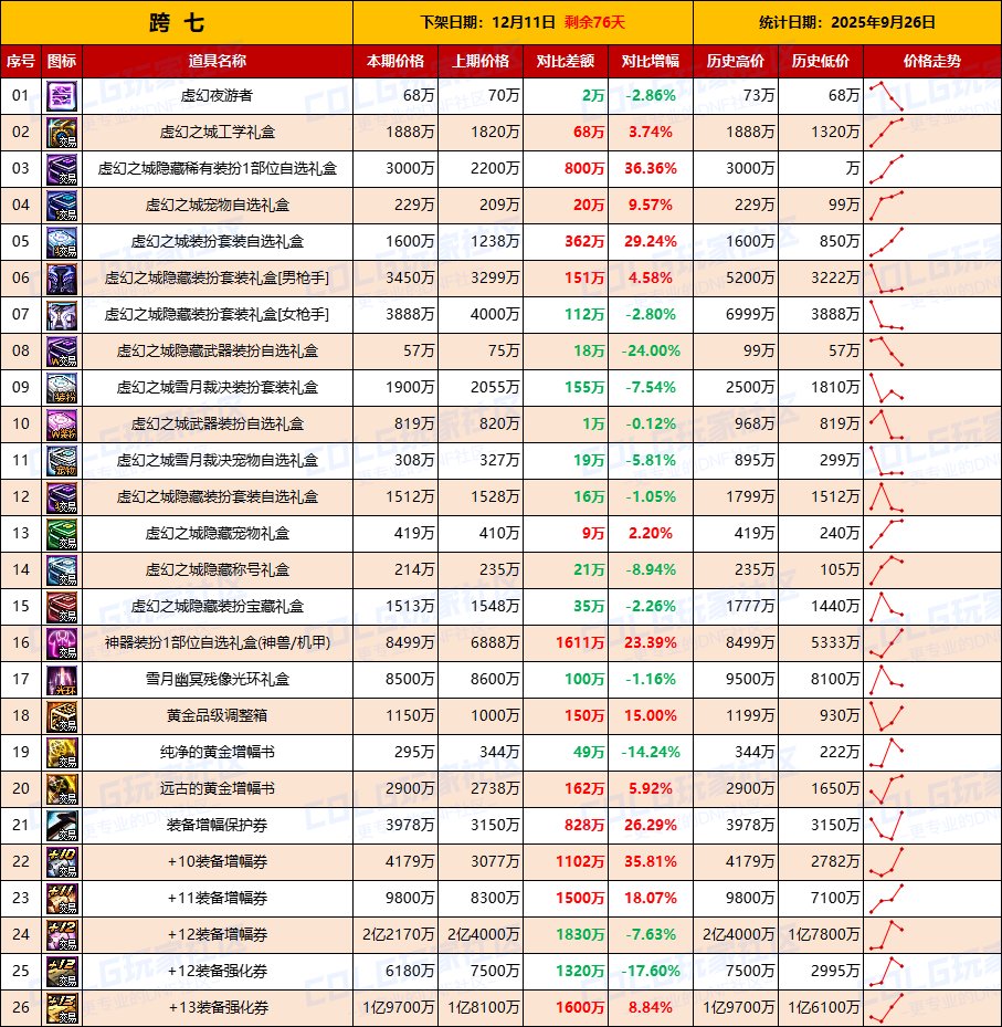 【活动礼包】即将迎来假日清仓节点，全区涨价-全跨区价格统计-(9月26日)16