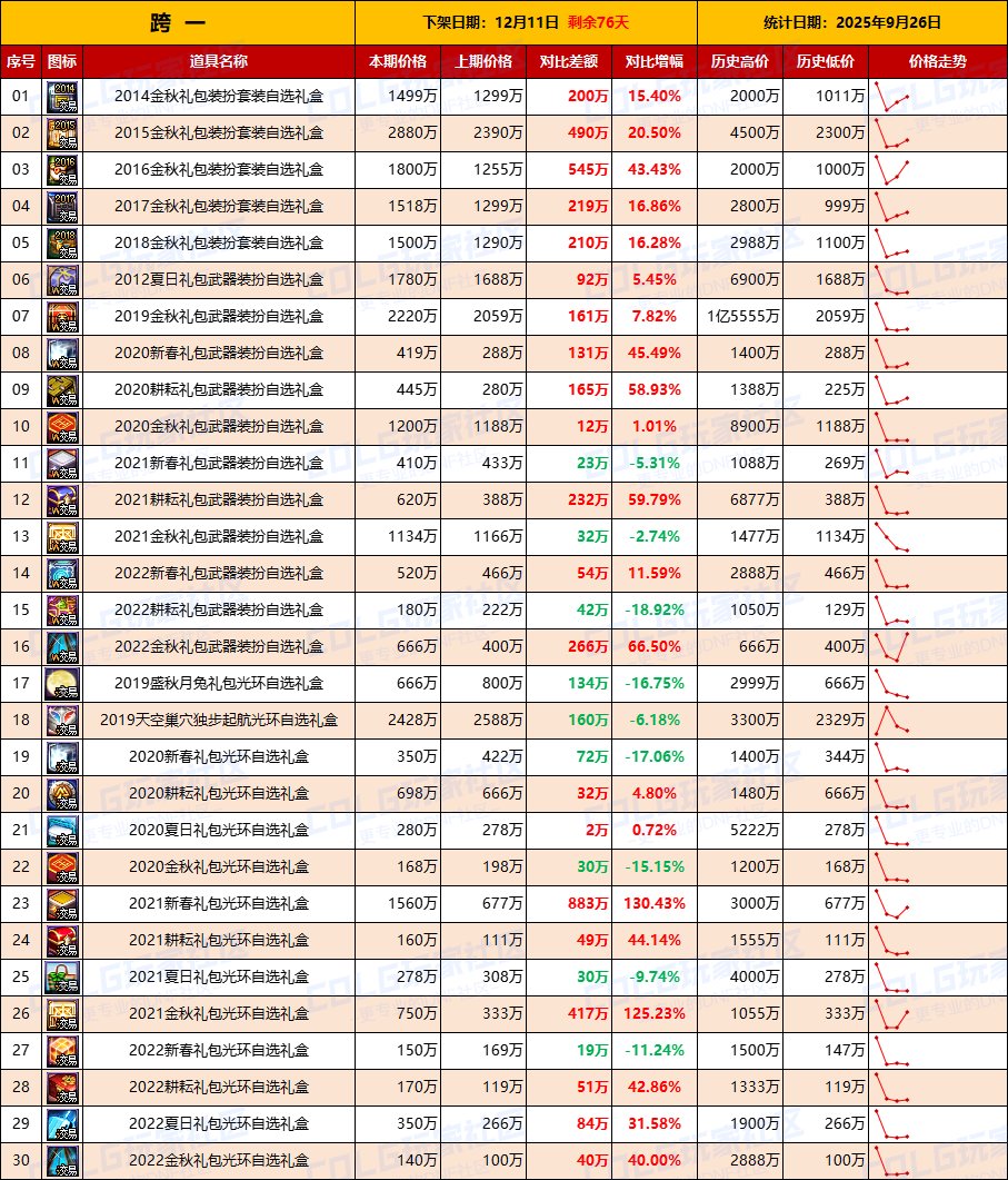 【绝版时装】时装礼盒交易量上升，武器礼盒热情高涨-全跨区价格统计-(9月26日)2