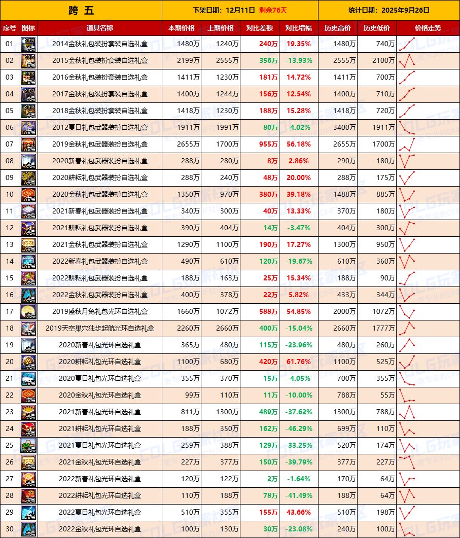 【绝版时装】时装礼盒交易量上升，武器礼盒热情高涨-全跨区价格统计-(9月26日)7