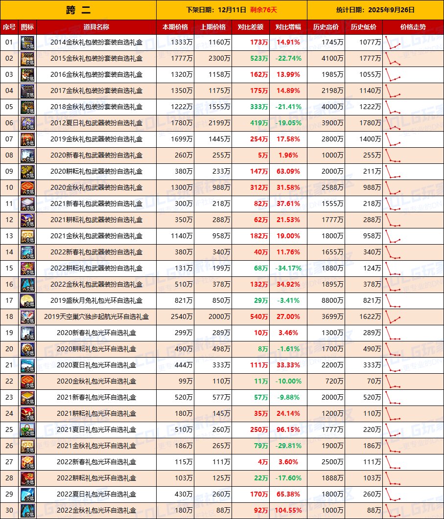 【绝版时装】时装礼盒交易量上升，武器礼盒热情高涨-全跨区价格统计-(9月26日)3