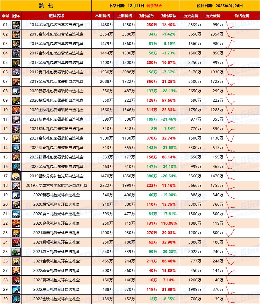 【绝版时装】时装礼盒交易量上升，武器礼盒热情高涨-全跨区价格统计-(9月26日)9