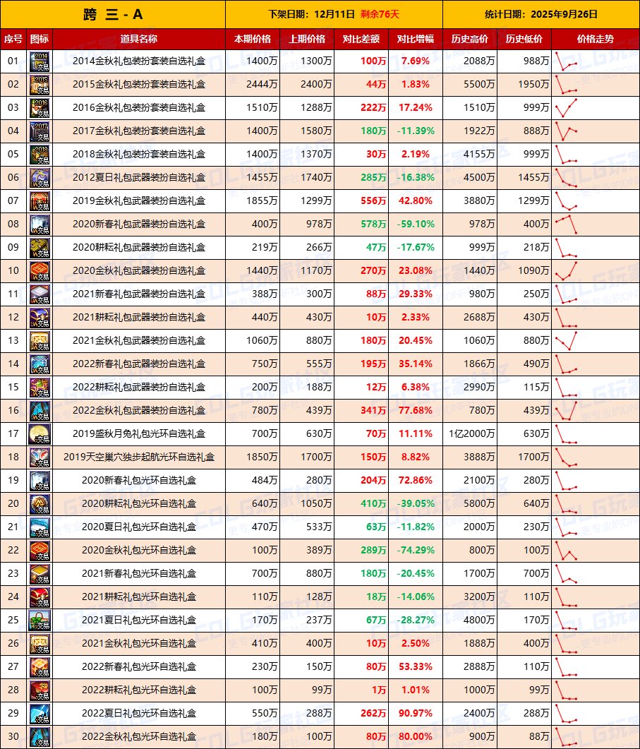 【绝版时装】时装礼盒交易量上升，武器礼盒热情高涨-全跨区价格统计-(9月26日)4