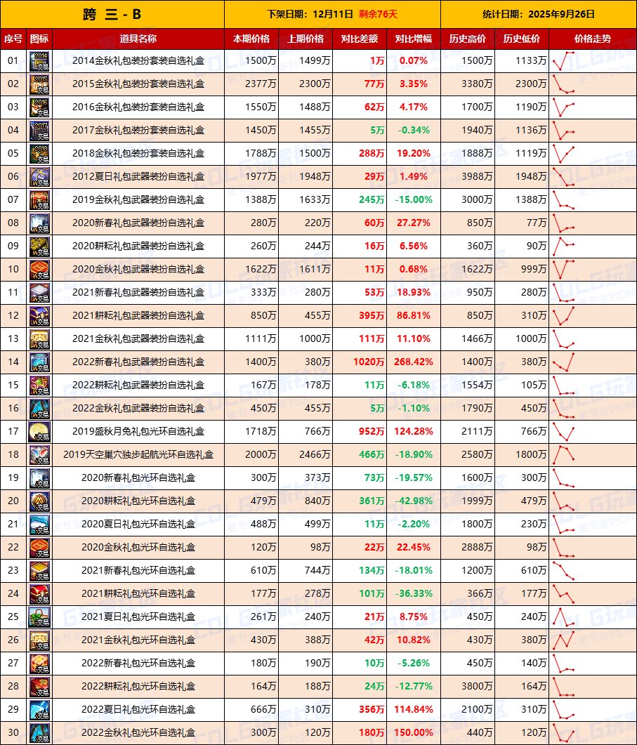 【绝版时装】时装礼盒交易量上升，武器礼盒热情高涨-全跨区价格统计-(9月26日)5