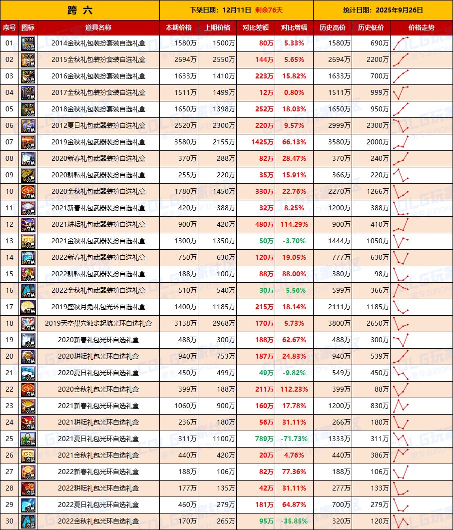 【绝版时装】时装礼盒交易量上升，武器礼盒热情高涨-全跨区价格统计-(9月26日)8