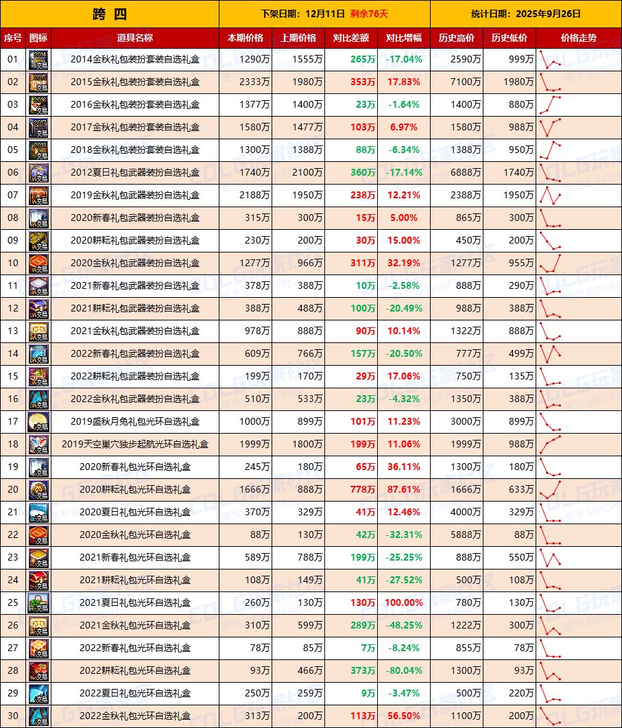 【绝版时装】时装礼盒交易量上升，武器礼盒热情高涨-全跨区价格统计-(9月26日)6