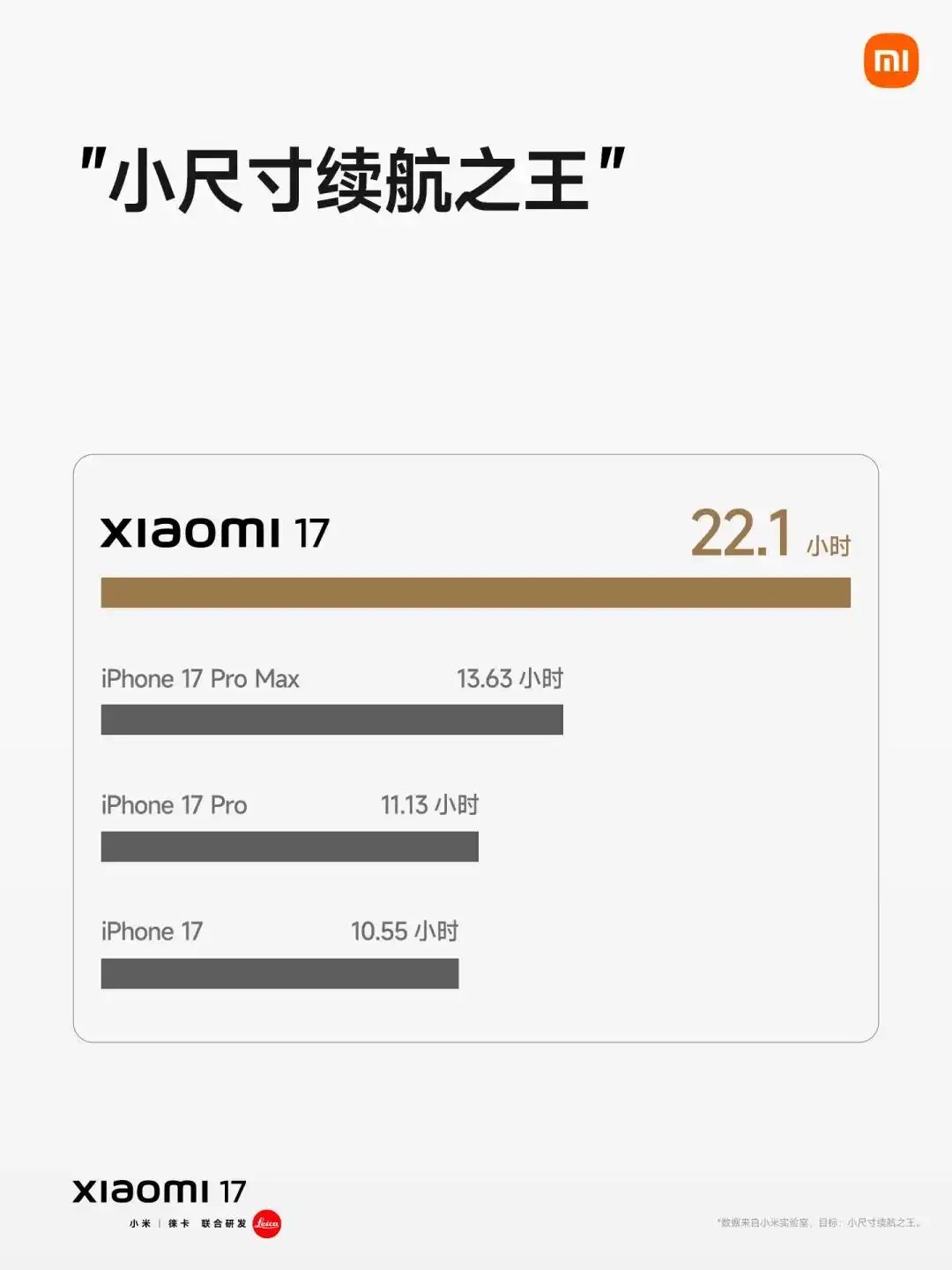 雷军：小米17售价4499元起，续航是iphone 17两倍2
