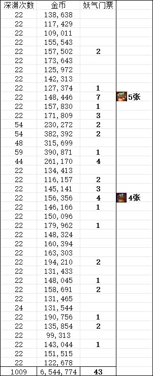 1000次的深渊收益1