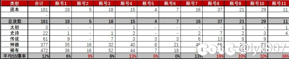 181个角色团本（雾岚16+人造神165）的爆率惨不忍睹1