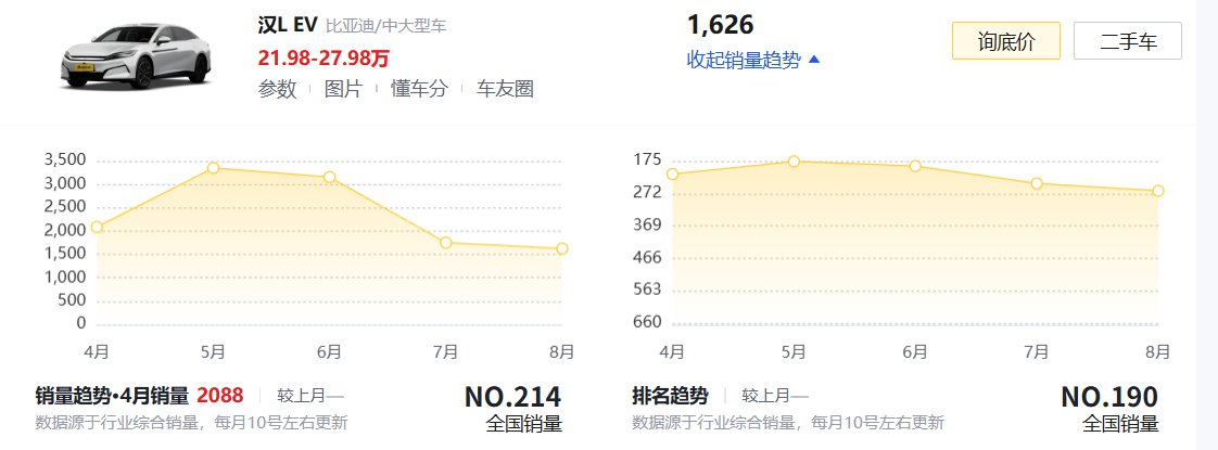 技术牛逼？byd再一次被市场教做人1