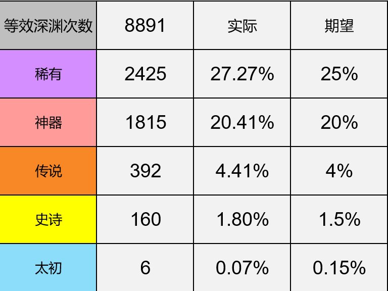 惊觉我在非洲挖煤，个人掉率水平小结1