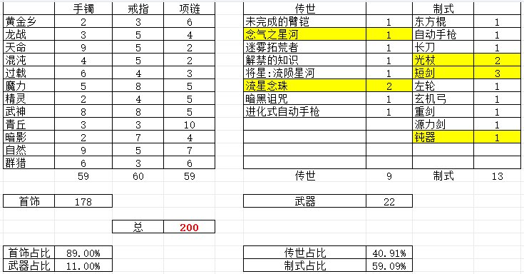 200个太初成就达成，详情汇报如下1