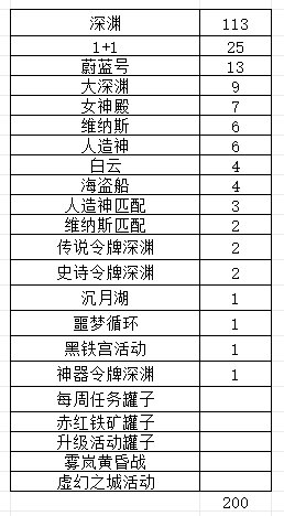 200个太初成就达成，详情汇报如下2