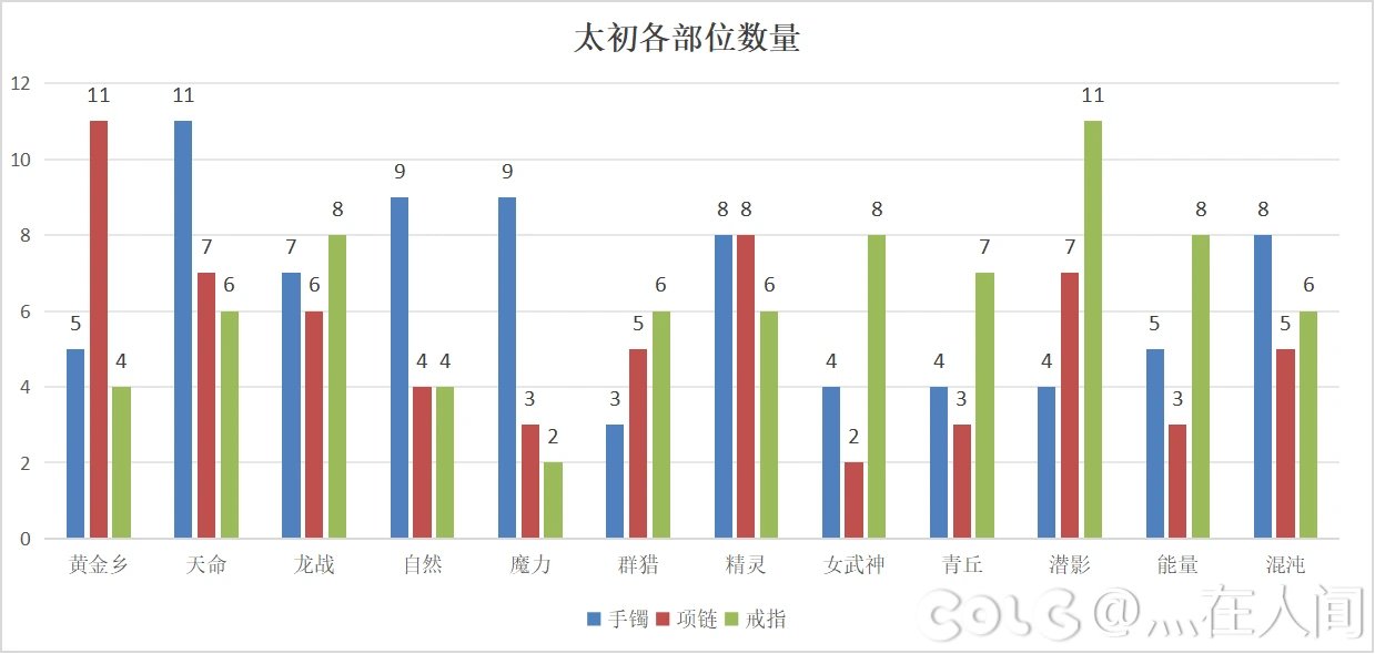 统计了下号上的野生太初已经有255个2