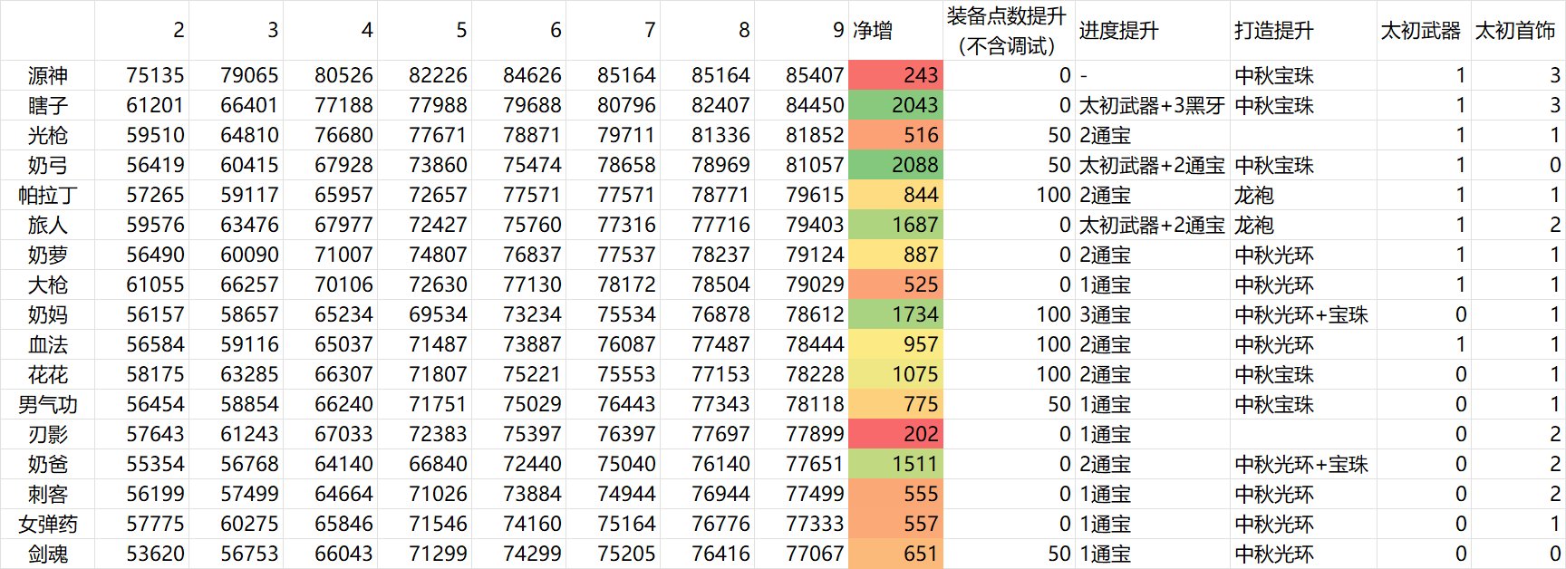 9月养成月报2