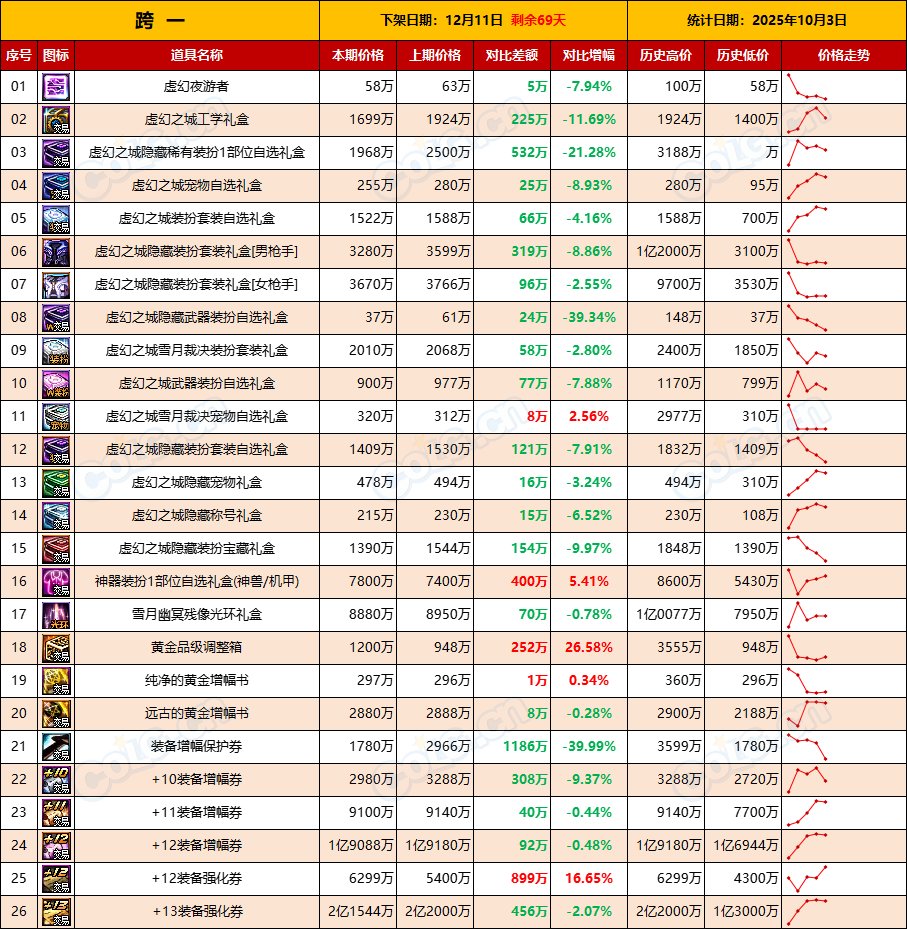 【活动礼包】涨价开始，抓紧时机上架清仓，能卖就卖-全跨区价格统计-(10月3日)2