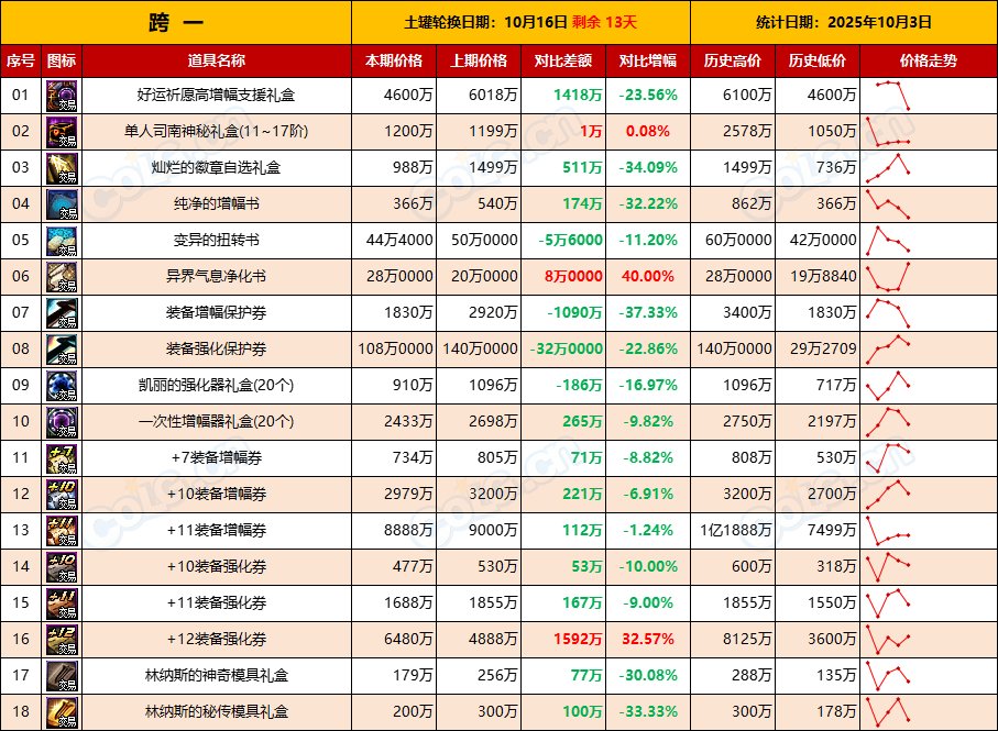 【活动礼包】涨价开始，抓紧时机上架清仓，能卖就卖-全跨区价格统计-(10月3日)3