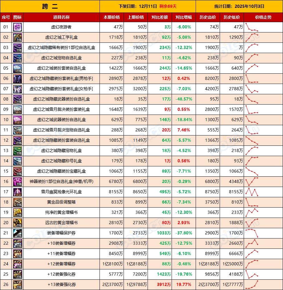 【活动礼包】涨价开始，抓紧时机上架清仓，能卖就卖-全跨区价格统计-(10月3日)4
