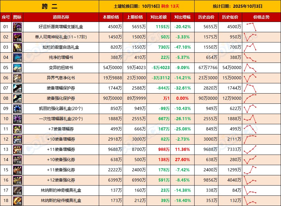 【活动礼包】涨价开始，抓紧时机上架清仓，能卖就卖-全跨区价格统计-(10月3日)5