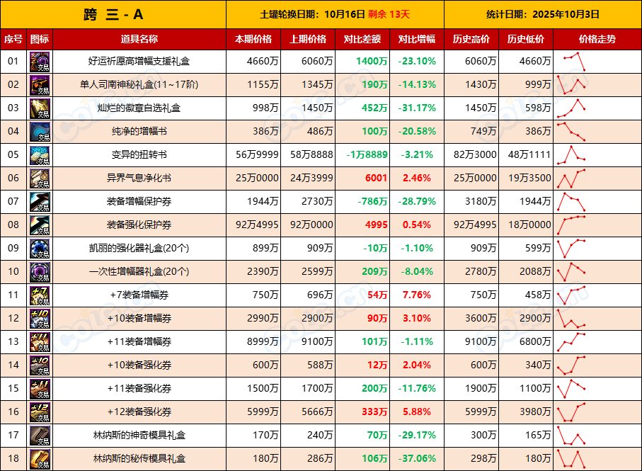 【活动礼包】涨价开始，抓紧时机上架清仓，能卖就卖-全跨区价格统计-(10月3日)7