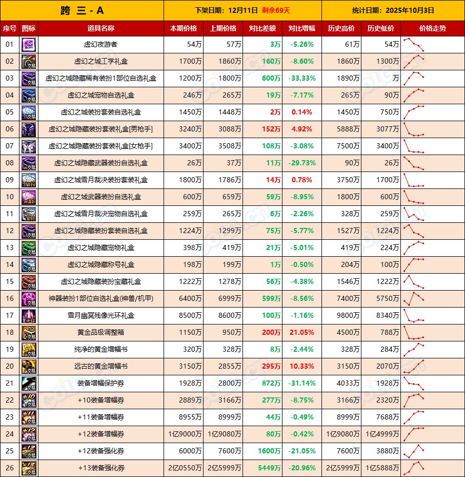 【活动礼包】涨价开始，抓紧时机上架清仓，能卖就卖-全跨区价格统计-(10月3日)6